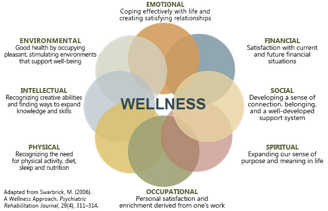 Well-being 101 – The MindReset